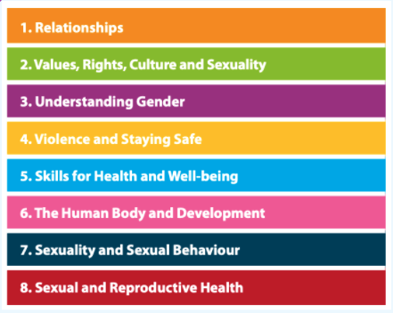 List of 8 Key Concepts of Comprehensive Sexuality Education according to the International Technical Guidance on Sexuality Education