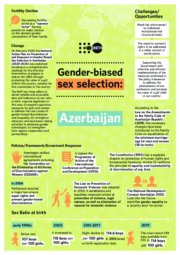Azerbaijan: Gender-biased sex selections Explained