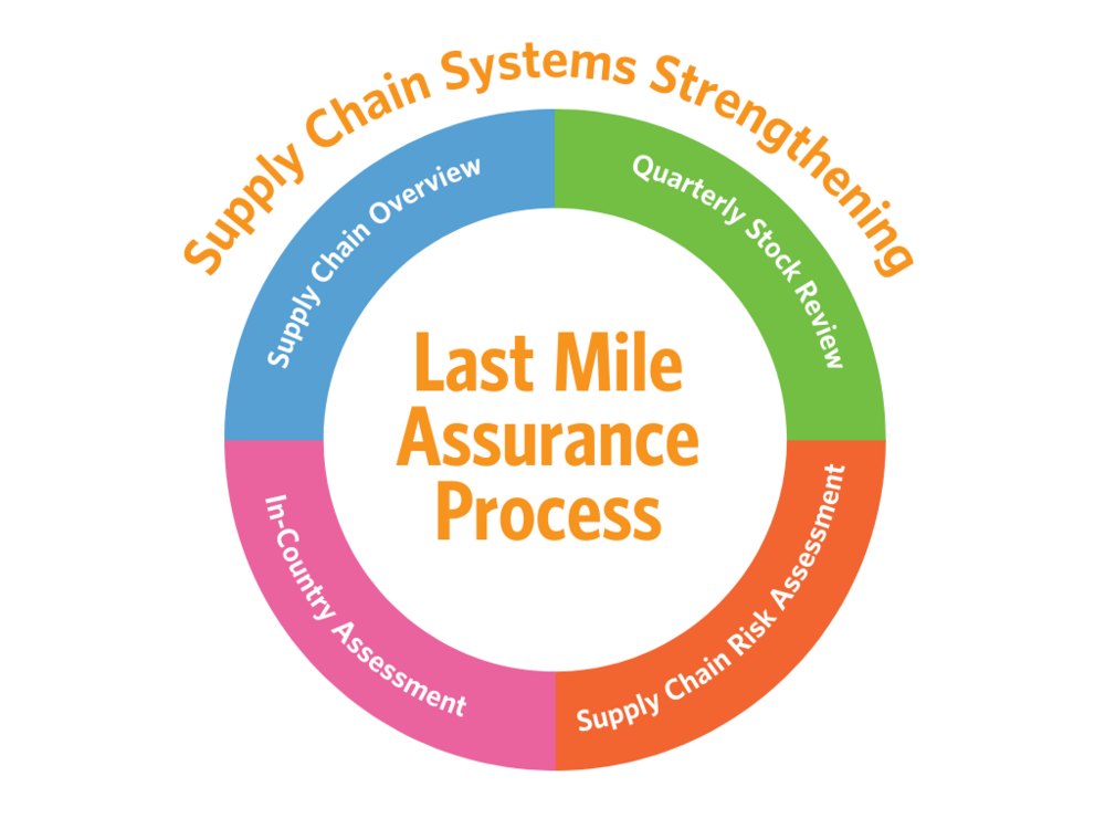 Last Mile Assurance Process