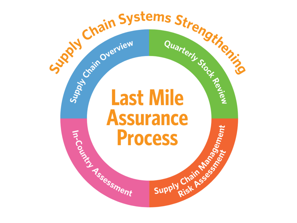 Last Mile Assurance Process