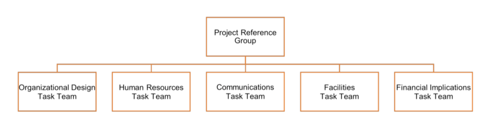 Chart of five task teams. 