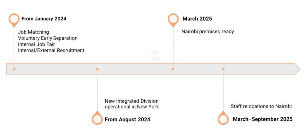 Timeline of the changes. 