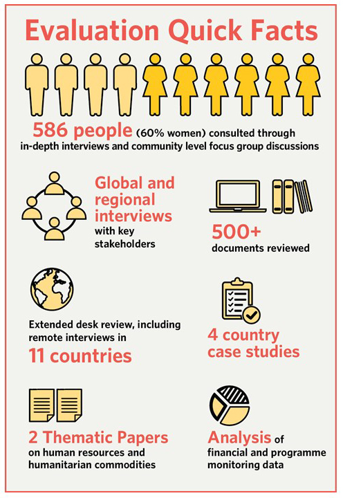infographic on humanitarian evaluation quick facts