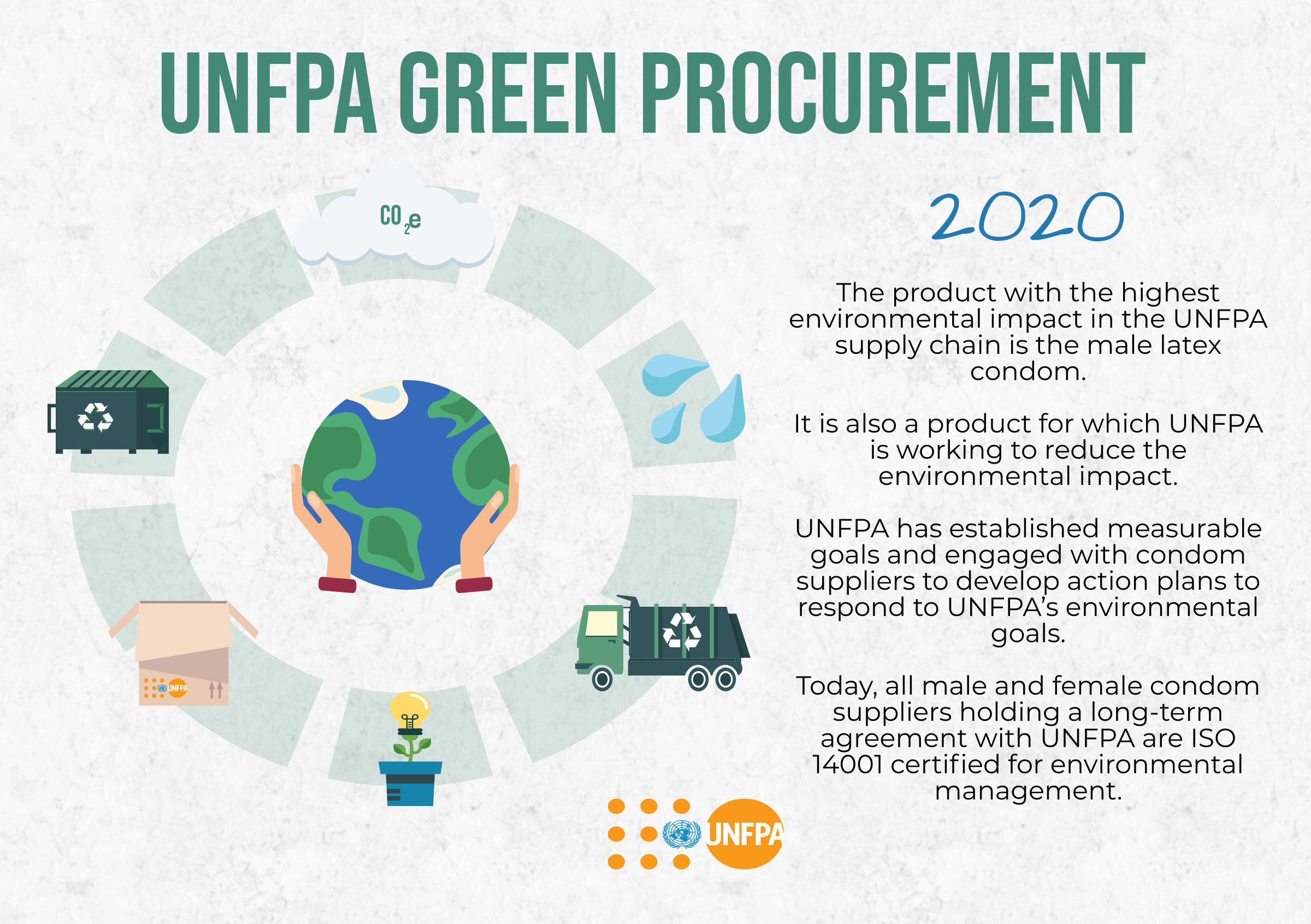 UNFPA 2020 Green Procurement Infographic