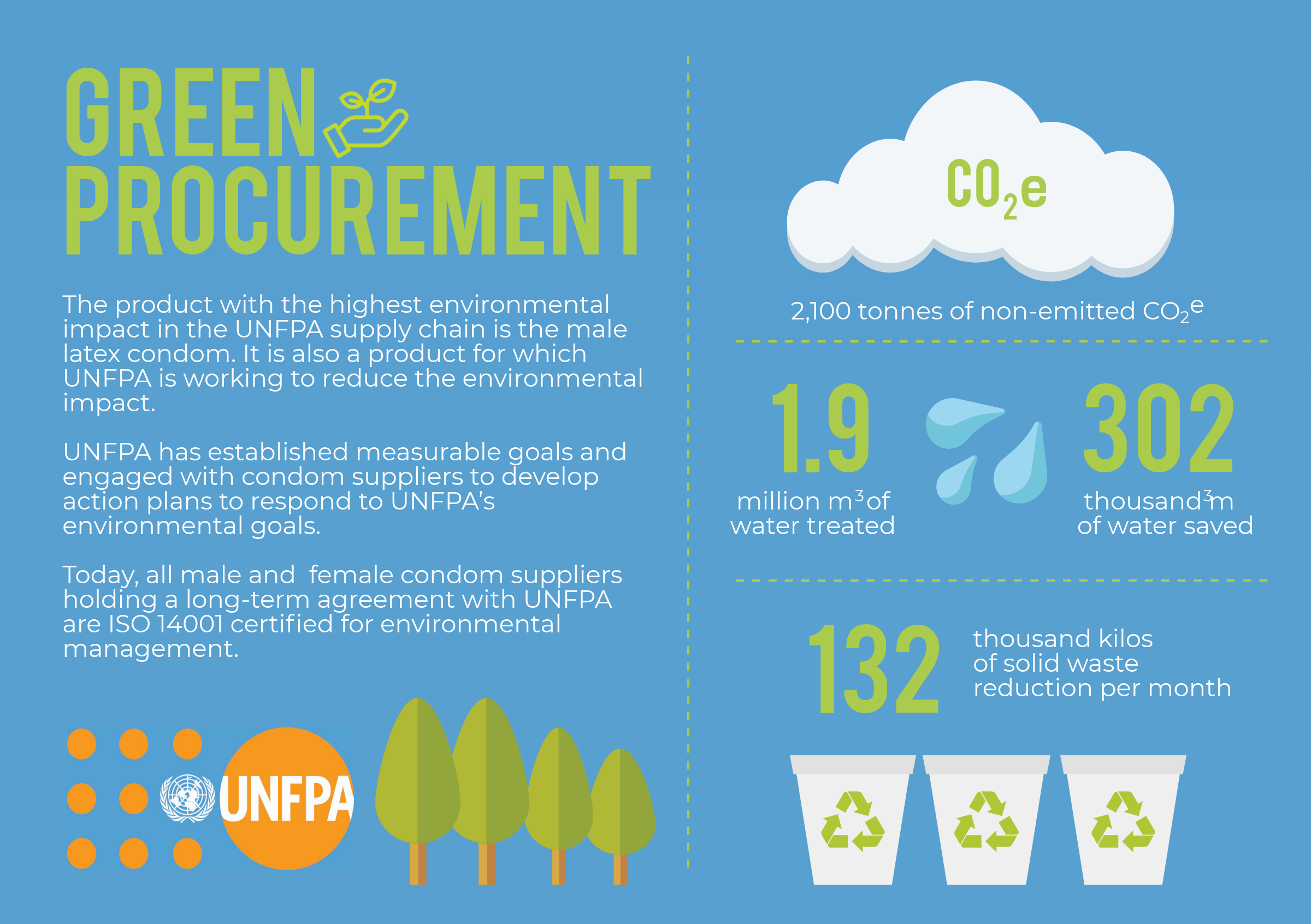 UNFPA Green Procurement Infographic