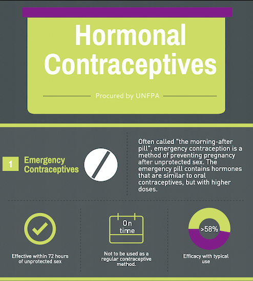 Hormonal contraceptives procured by UNFPA