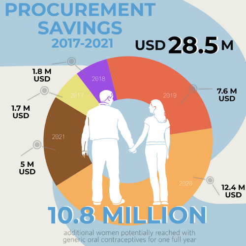 Procurement Savings 2017-2021