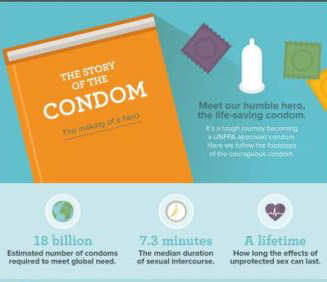 Story of the condom
