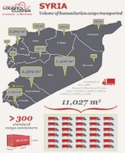 Syria - Volume of humanitarian cargo transported