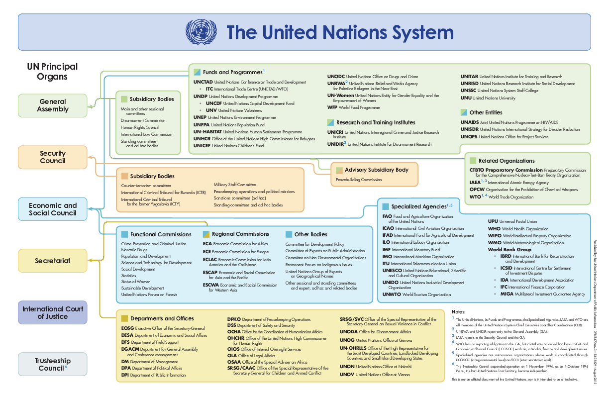 Un System Chart