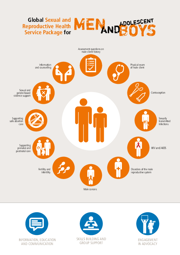 Global Sexual and Reproductive Health Service Package for Men and Adolescent Boys: Clinical SRH Services and Components