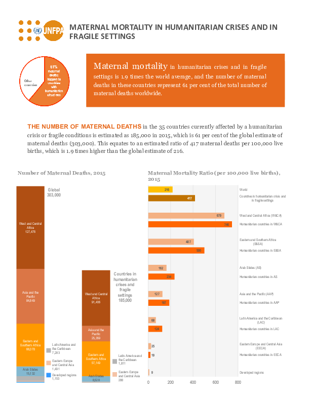 Maternal mortality in humanitarian crises and in fragile settings