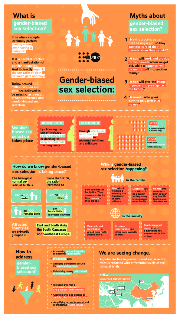 Gender-biased sex selections Explained