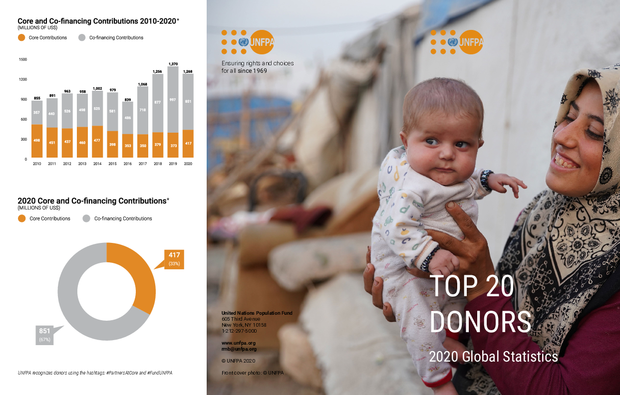 Top 20 Donors: 2020 Global Statistics