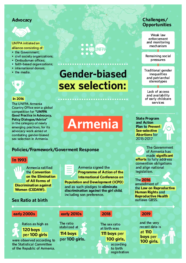 Armenia: Gender-biased sex selections Explained