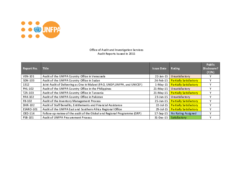 2015 List of UNFPA Internal Audit Reports Issued