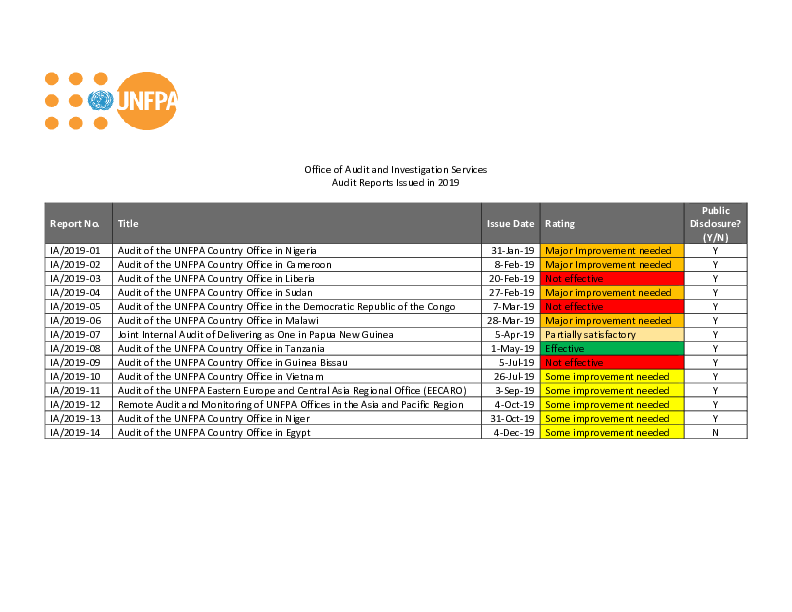 2019 List of UNFPA Internal Audit Reports Issued
