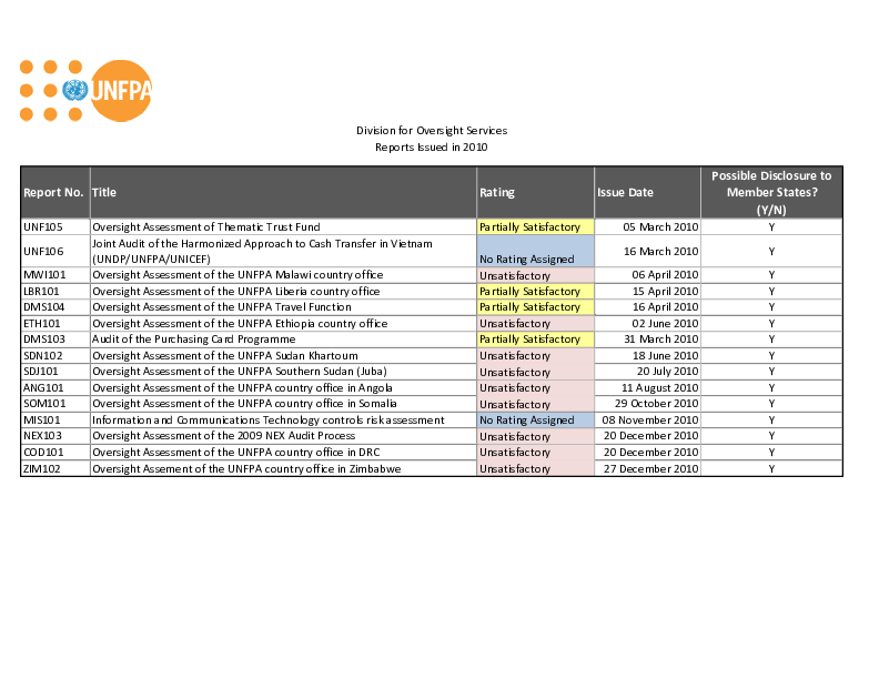 2010 List of UNFPA Internal Audit Reports Issued
